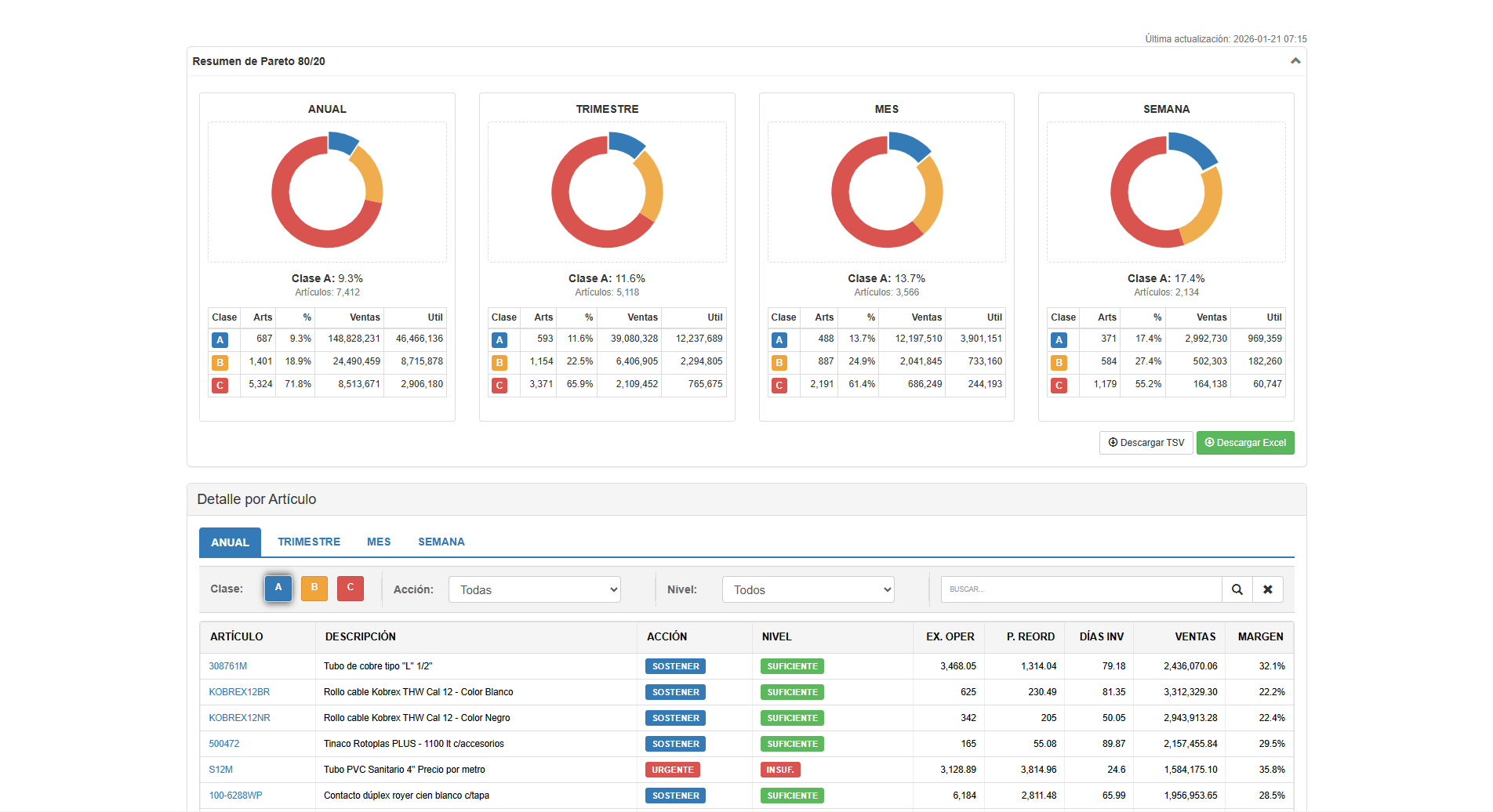 Captura de dashboard Pareto 80/20 con resumen y detalle por artículo